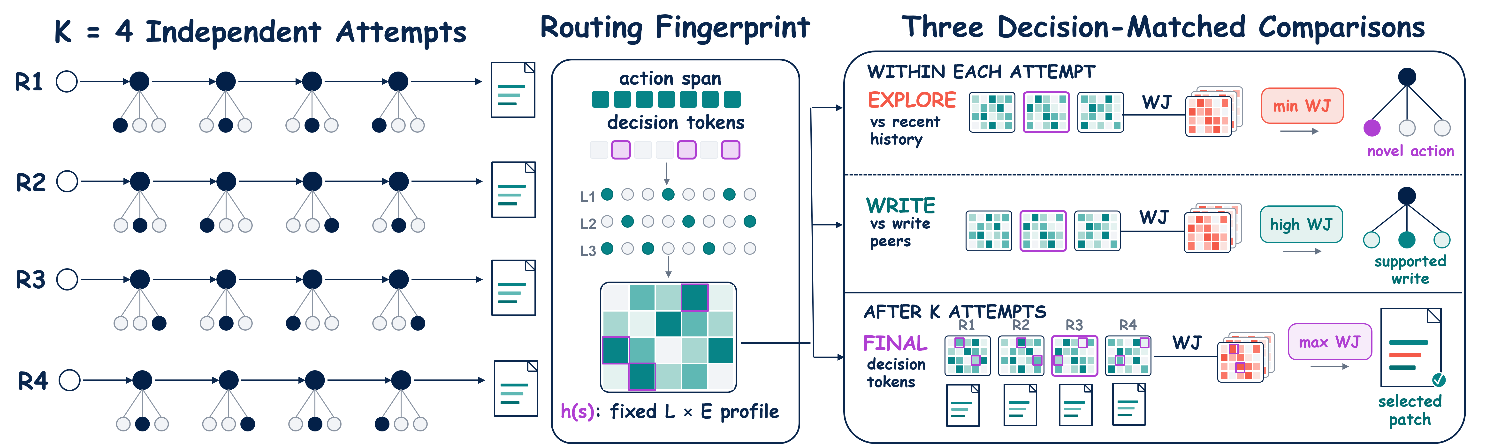 RISA routing-guided steering and final-patch arbitration pipeline